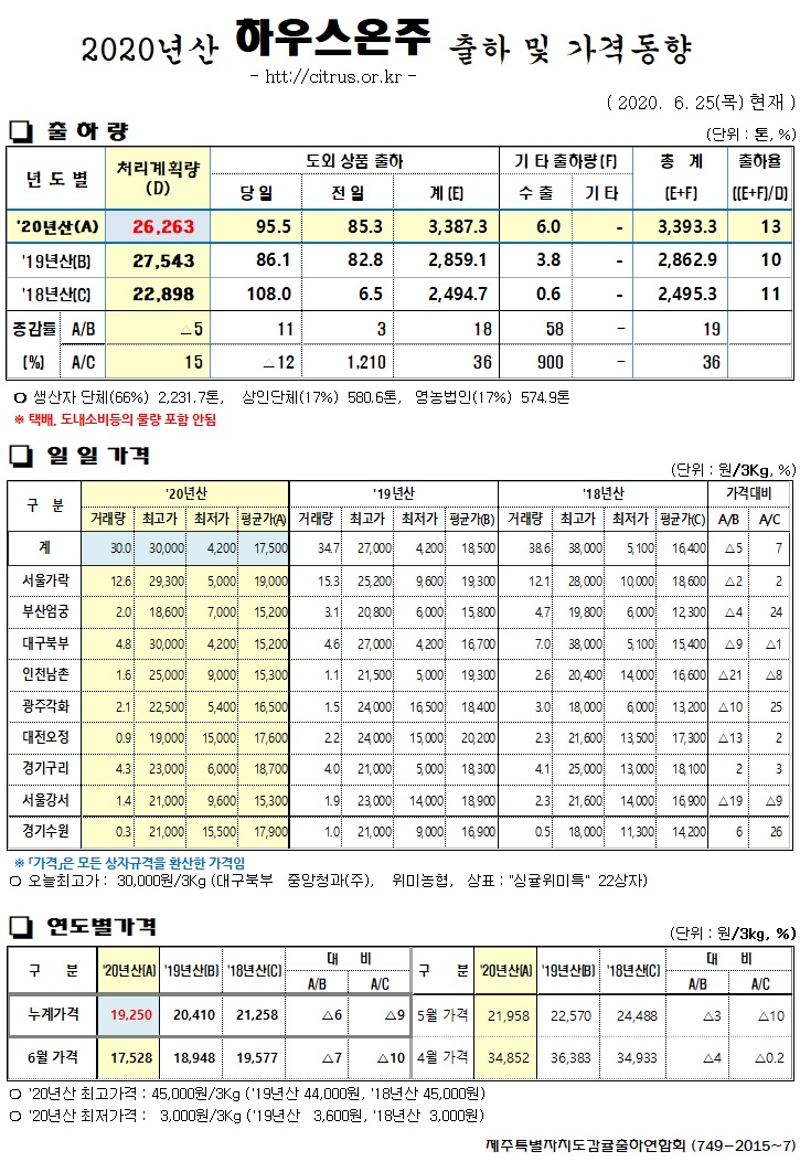 [하우스온주]2020년산 출하 및 가격동향(6/25)