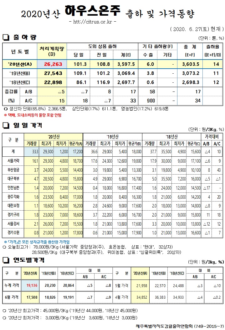[하우스온주]2020년산 출하 및 가격동향(6/27)