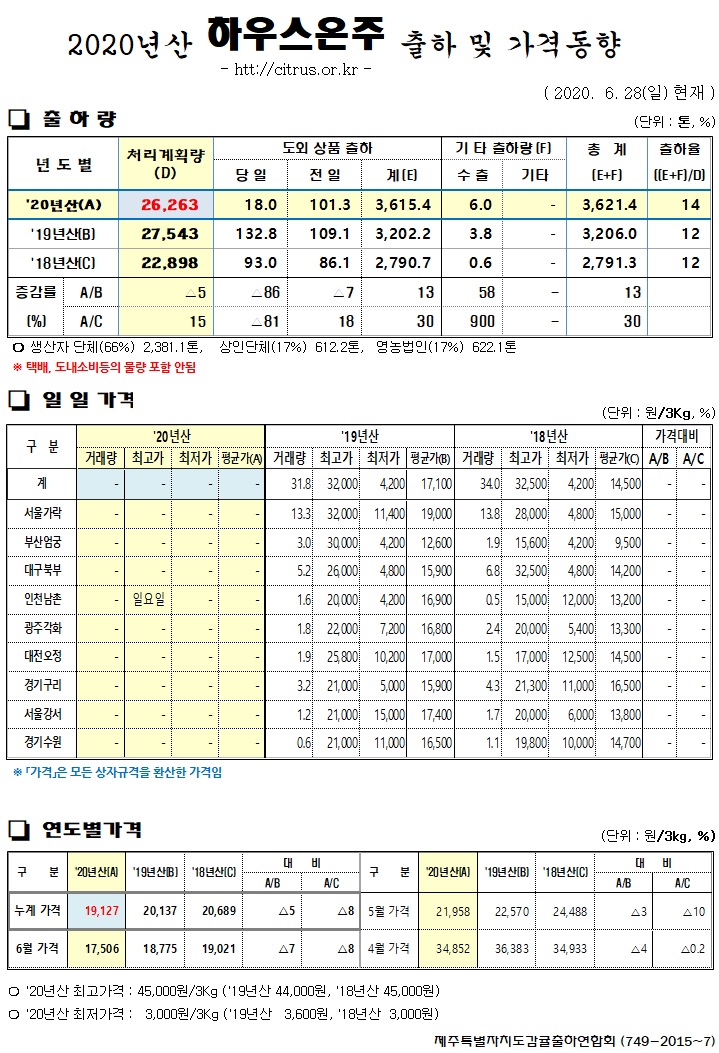 [하우스온주]2020년산 출하 및 가격동향(6/28)