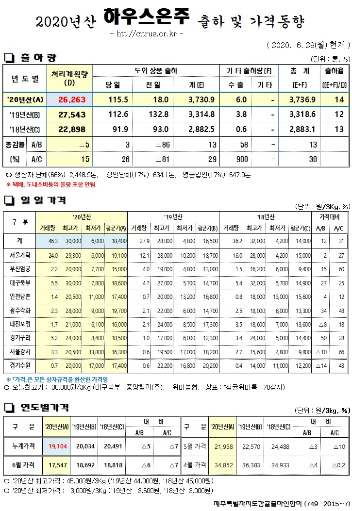 [하우스온주]2020년산 출하 및 가격동향(6/29)