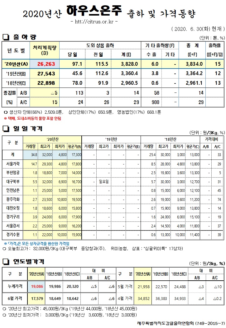 [하우스온주]2020년산 출하 및 가격동향(6/30)
