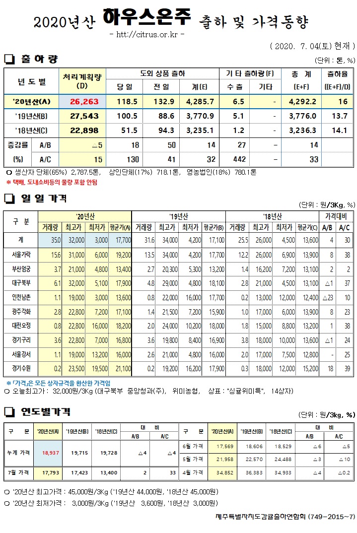 [하우스온주]2020년산 출하 및 가격동향(7/04)