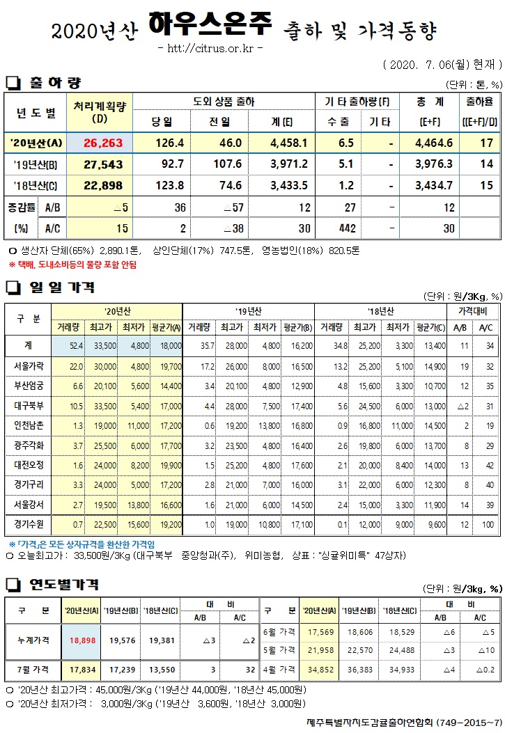 [하우스온주]2020년산 출하 및 가격동향(7/06)