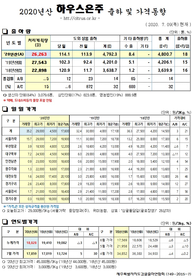 [하우스온주]2020년산 출하 및 가격동향(7/09)