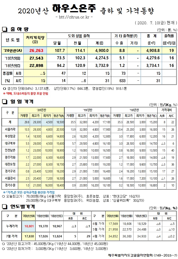 [하우스온주]2020년산 출하 및 가격동향(7/10)