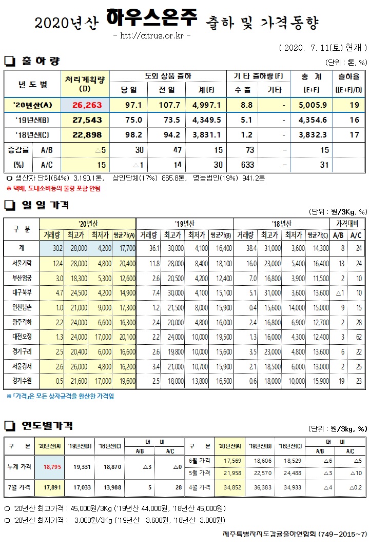 [하우스온주]2020년산 출하 및 가격동향(7/11)