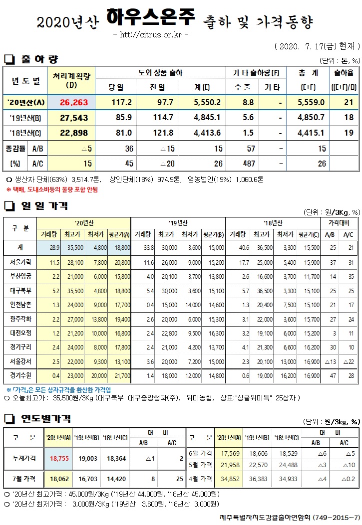 [하우스온주]2020년산 출하 및 가격동향(7/17)