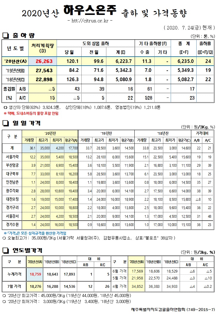 [하우스온주]2020년산 출하 및 가격동향(7/24)