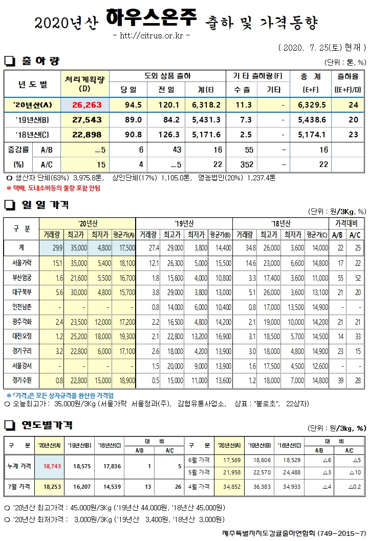 [하우스온주]2020년산 출하 및 가격동향(7/25)