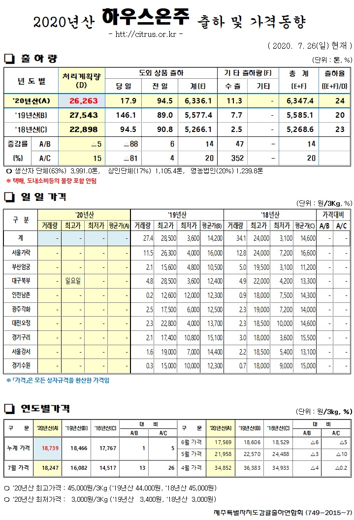 [하우스온주]2020년산 출하 및 가격동향(7/26)