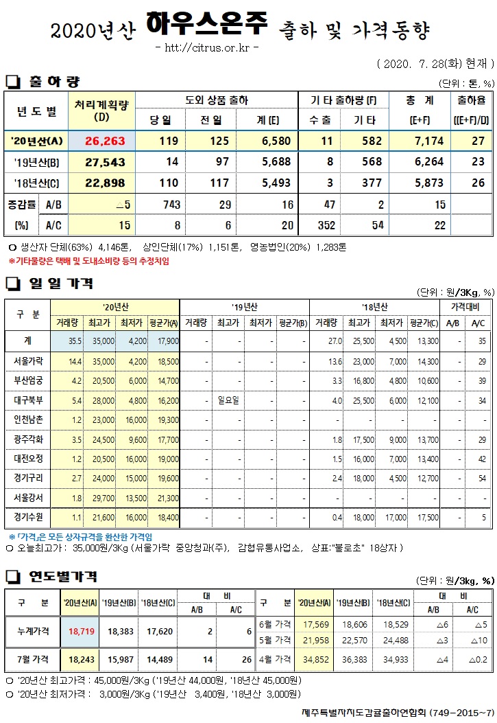 [하우스온주]2020년산 출하 및 가격동향(7/28)