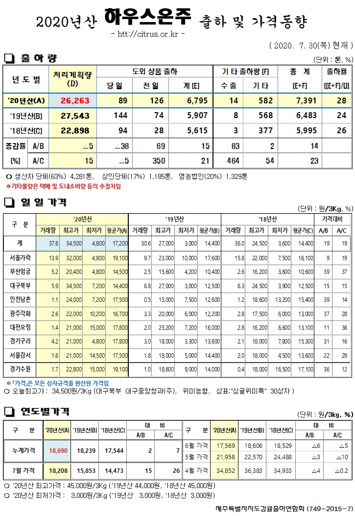 [하우스온주]2020년산 출하 및 가격동향(7/30)
