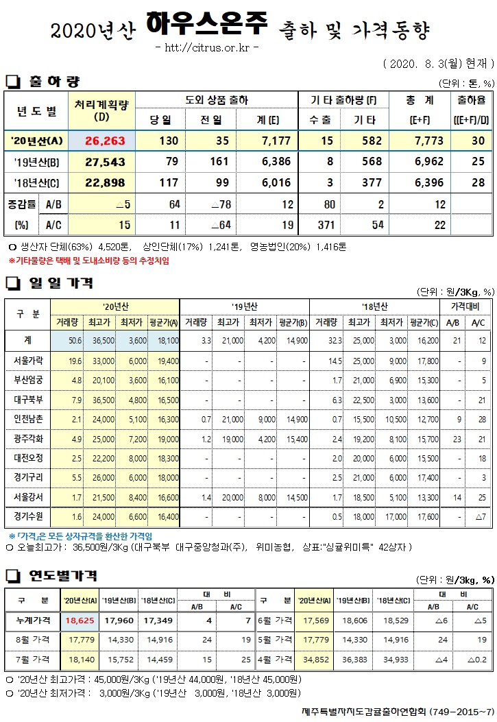 [하우스온주]2020년산 출하 및 가격동향(8/03)