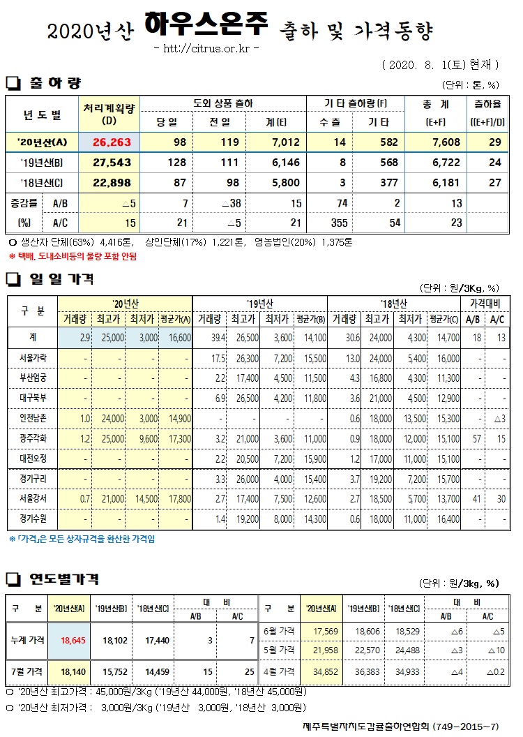 [하우스온주]2020년산 출하 및 가격동향(8/01)