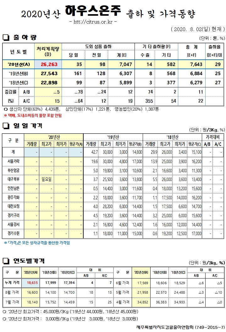 [하우스온주]2020년산 출하 및 가격동향(8/02)