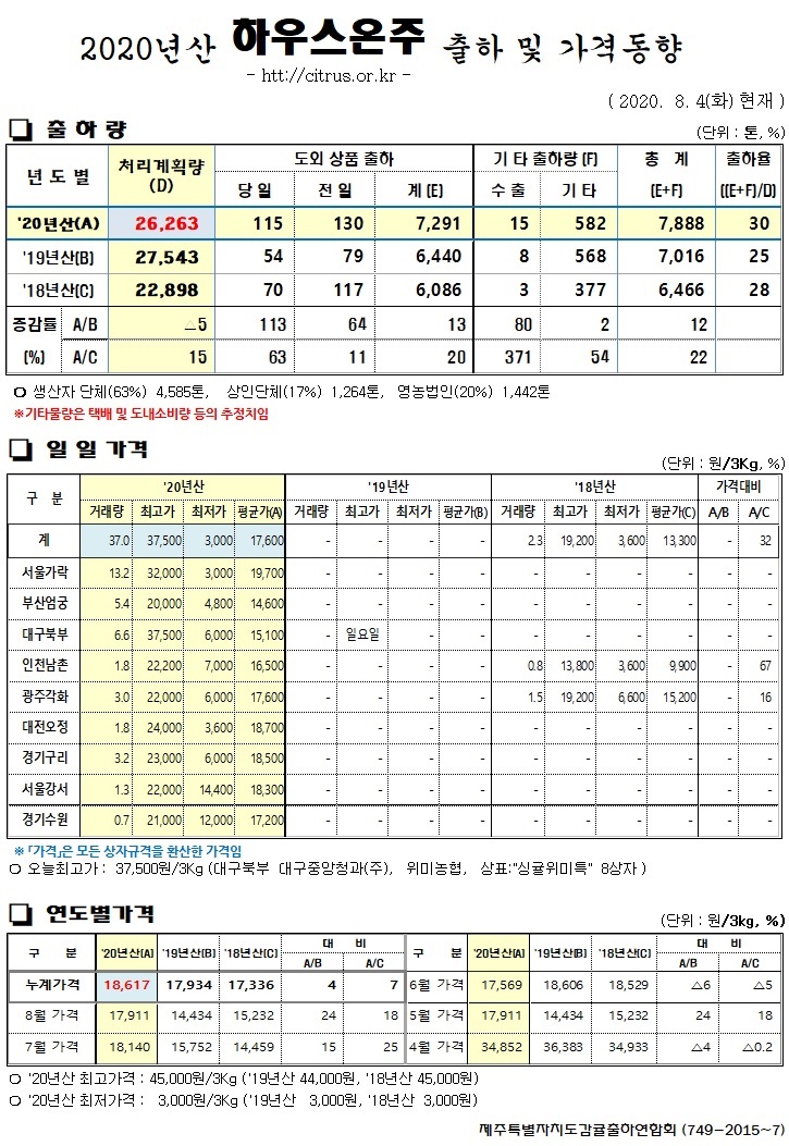 [하우스온주]2020년산 출하 및 가격동향(8/04)