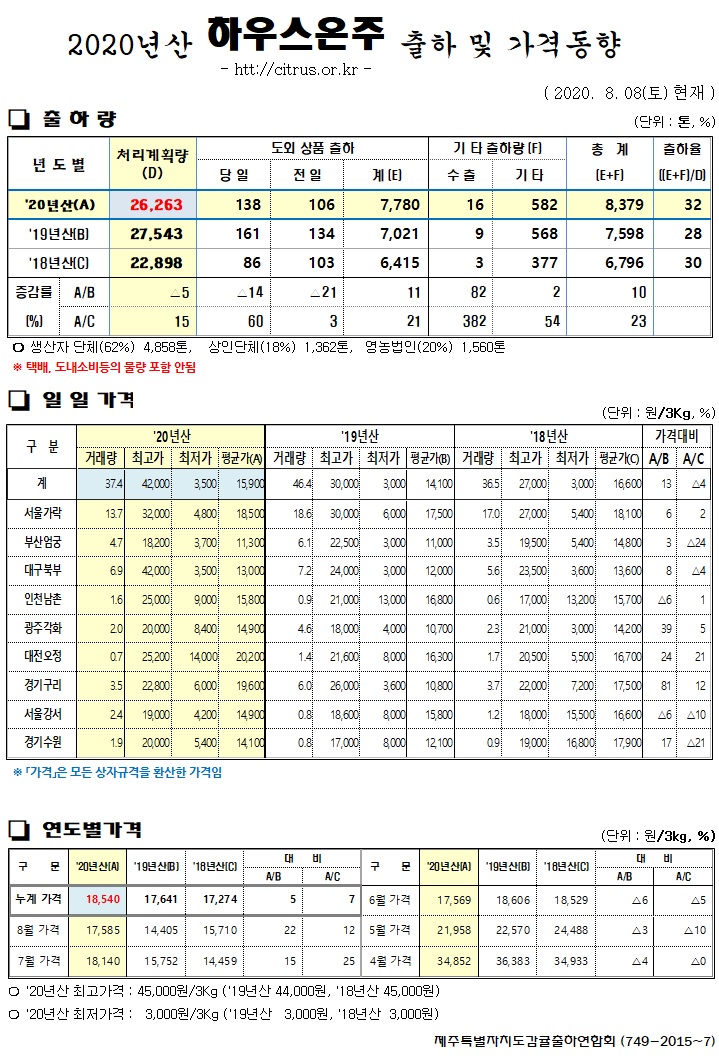 [하우스온주]2020년산 출하 및 가격동향(8/08)