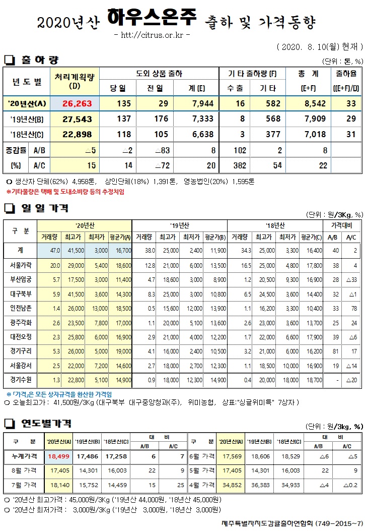 [하우스온주]2020년산 출하 및 가격동향(8/10)