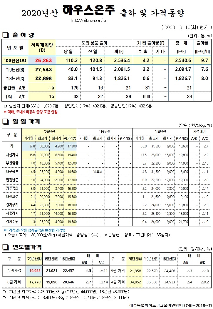 [하우스온주]2020년산 출하 및 가격동향(6/16)