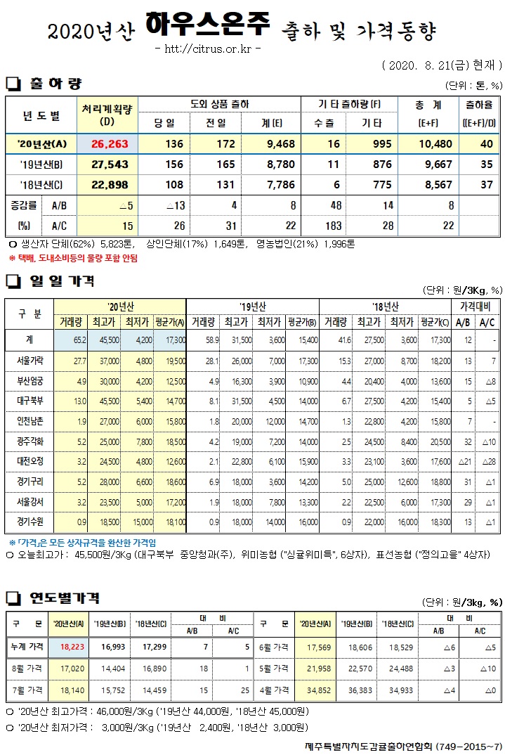 [하우스온주]2020년산 출하 및 가격동향(8/21)