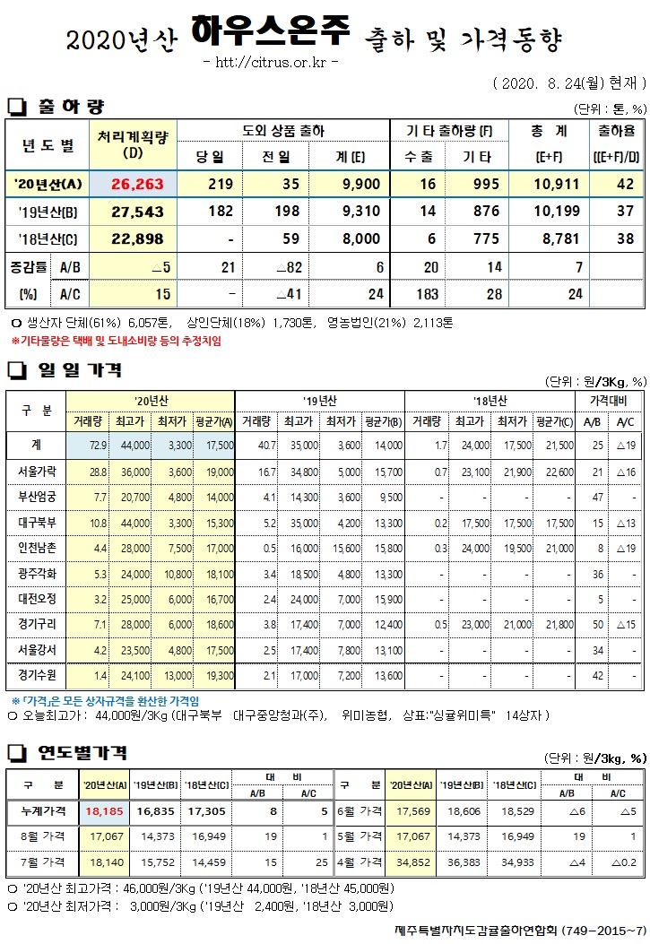 [하우스온주]2020년산 출하 및 가격동향(8/24)