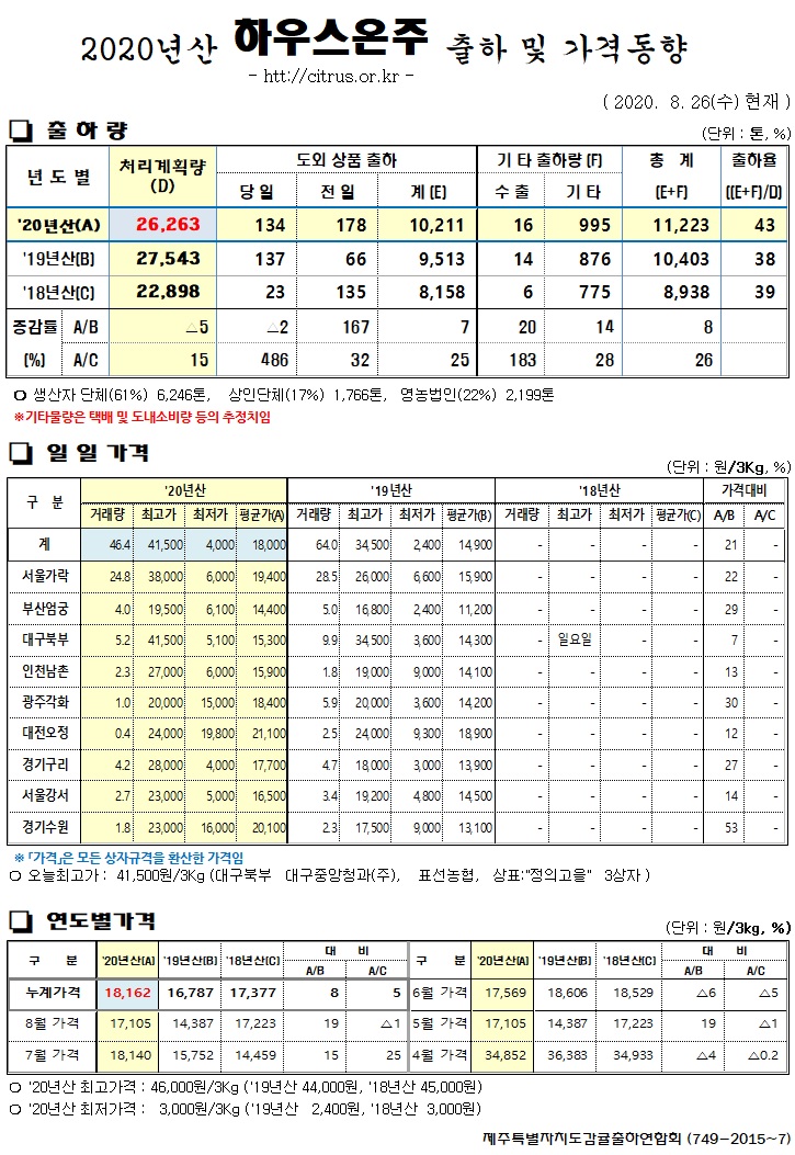 [하우스온주]2020년산 출하 및 가격동향(8/26)