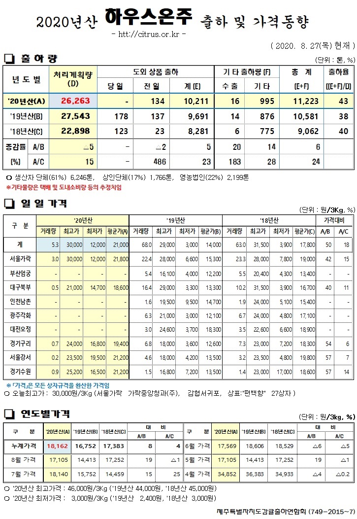 [하우스온주]2020년산 출하 및 가격동향(8/27)