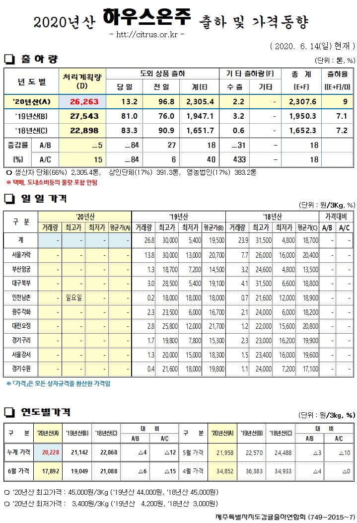 [하우스온주]2020년산 출하 및 가격동향(6/14)