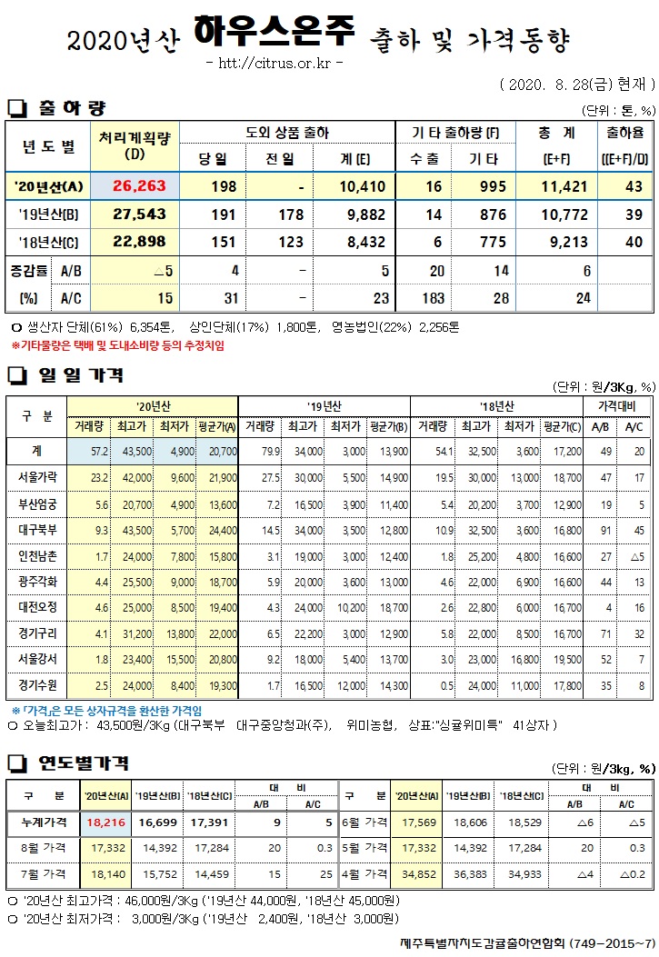 [하우스온주]2020년산 출하 및 가격동향(8/28)