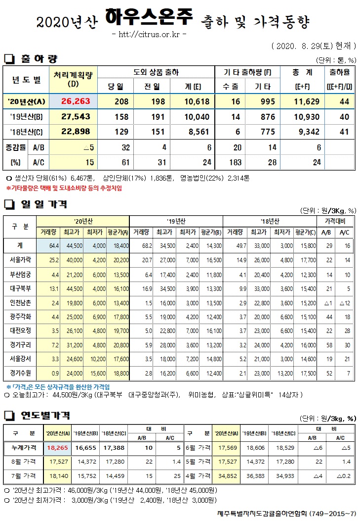 [하우스온주]2020년산 출하 및 가격동향(8/29)