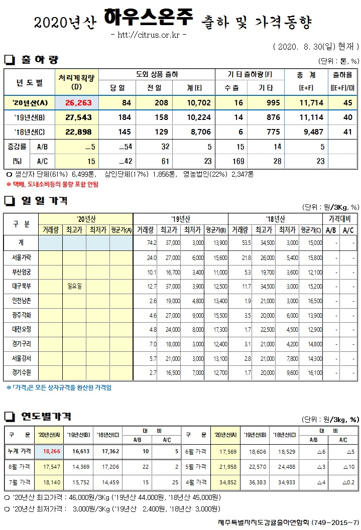 [하우스온주]2020년산 출하 및 가격동향(8/30)
