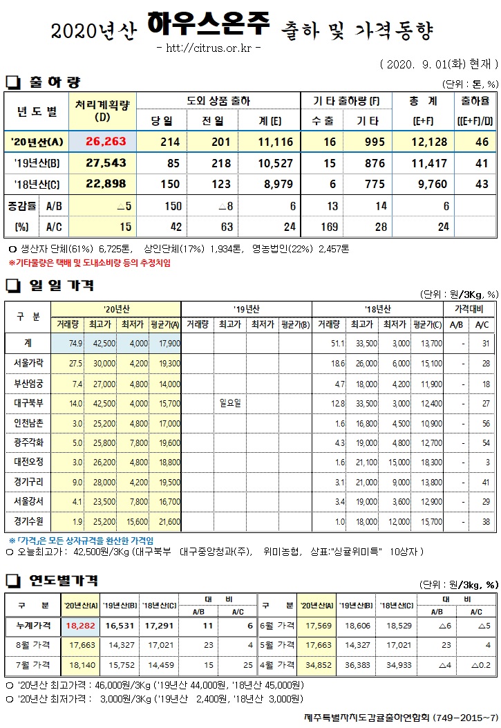 [하우스온주]2020년산 출하 및 가격동향(9/01)