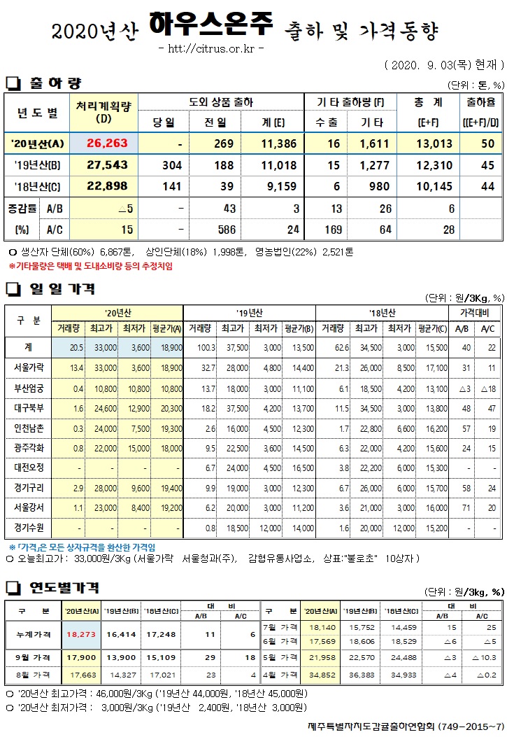 [하우스온주]2020년산 출하 및 가격동향(9/03)