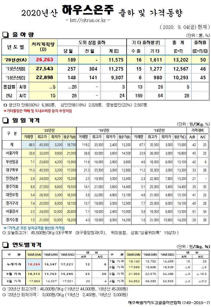 [하우스온주]2020년산 출하 및 가격동향(9/04)