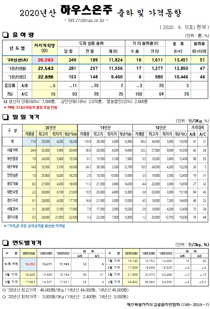 [하우스온주]2020년산 출하 및 가격동향(9/05)