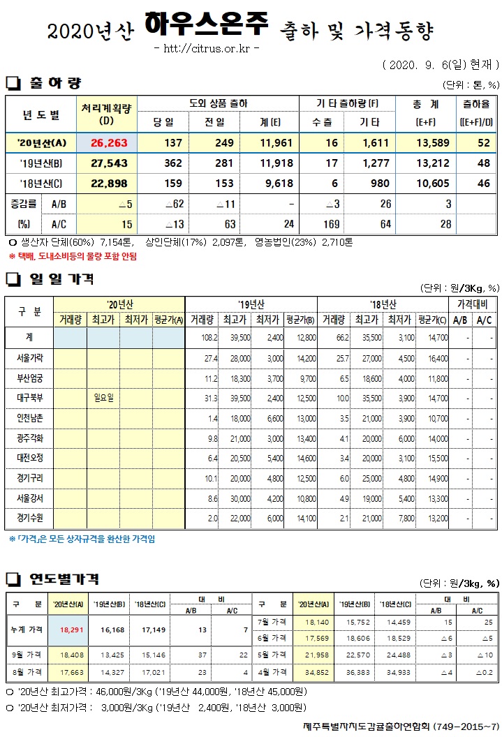 [하우스온주]2020년산 출하 및 가격동향(9/06)