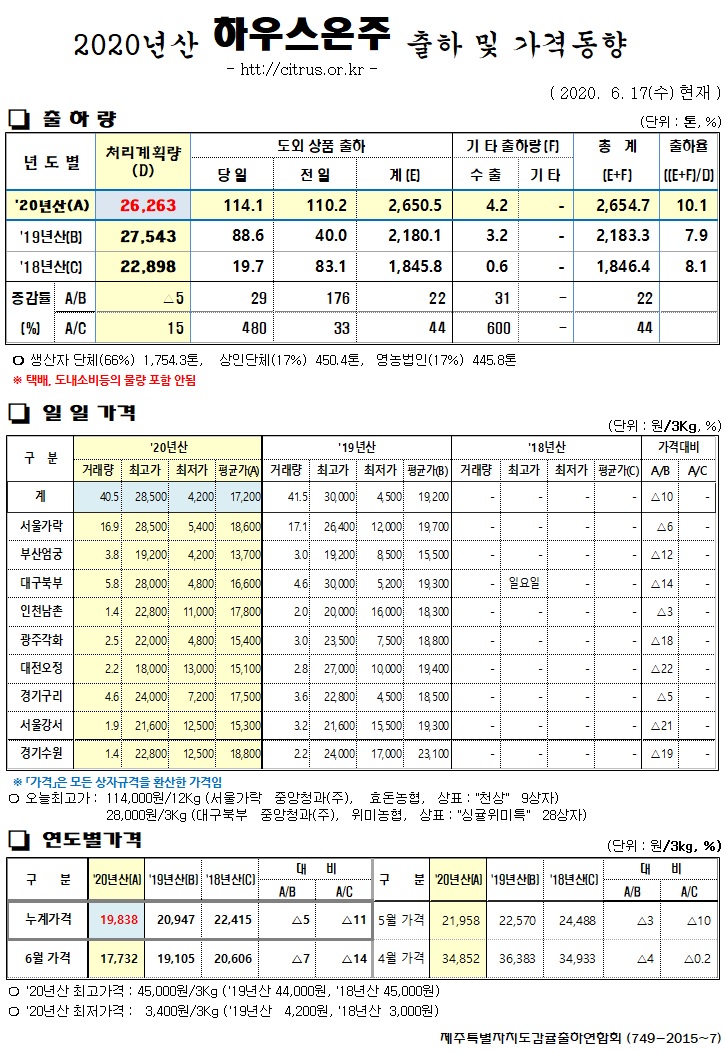 [하우스온주]2020년산 출하 및 가격동향(6/17)