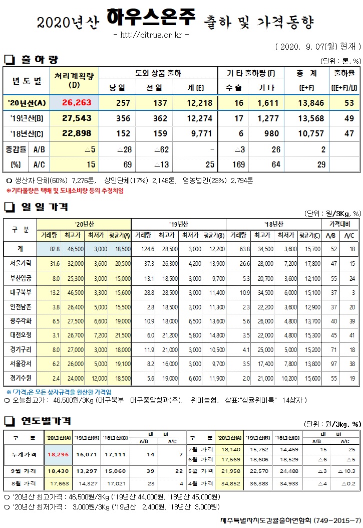 [하우스온주]2020년산 출하 및 가격동향(9/07)