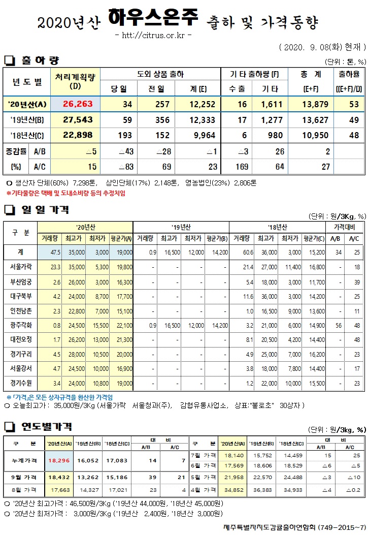 [하우스온주]2020년산 출하 및 가격동향(9/08)