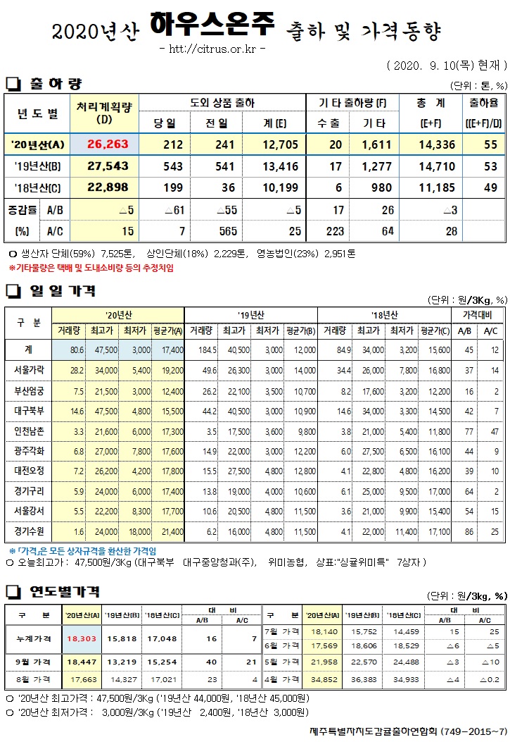 [하우스온주]2020년산 출하 및 가격동향(9/10)
