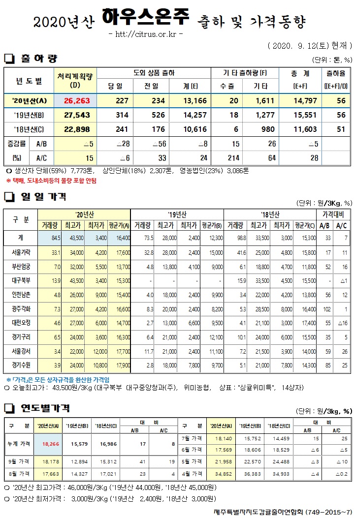 [하우스온주]2020년산 출하 및 가격동향(9/12)