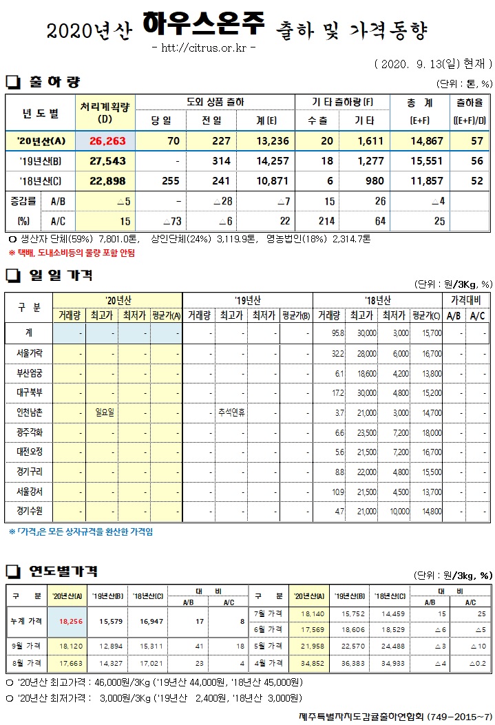 [하우스온주]2020년산 출하 및 가격동향(9/13)
