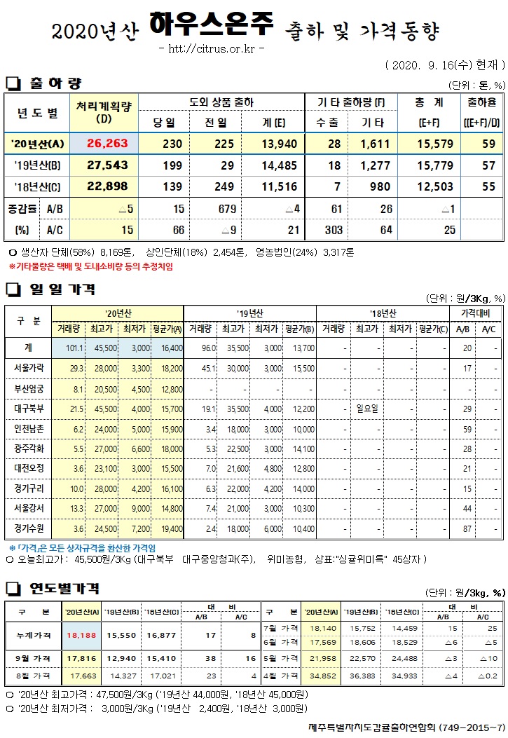 [하우스온주]2020년산 출하 및 가격동향(9/16)