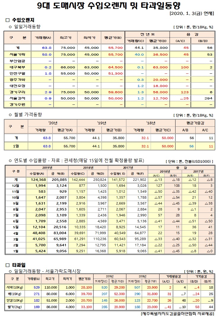 [수입오렌지&타과일]9대도매시장 경락가격(1/03)
