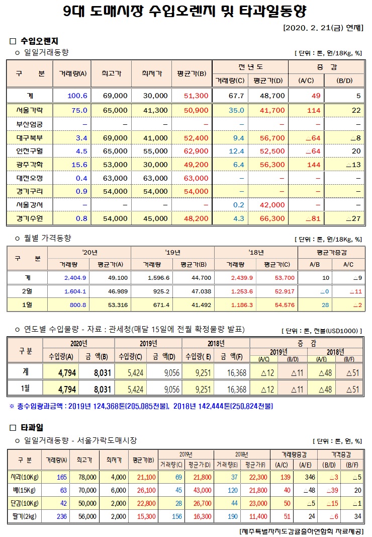 [수입오렌지&타과일]9대도매시장 경락가격(2/21)