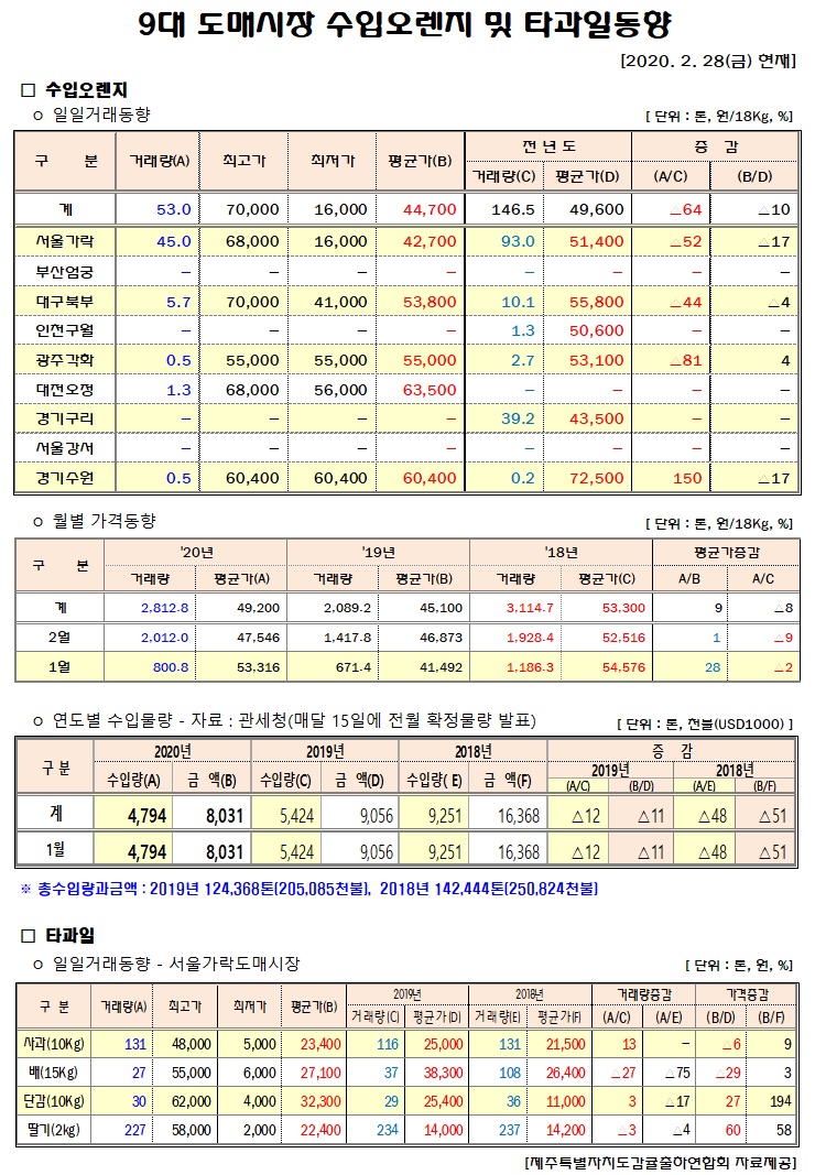 [수입오렌지&타과일]9대도매시장 경락가격(2/28)