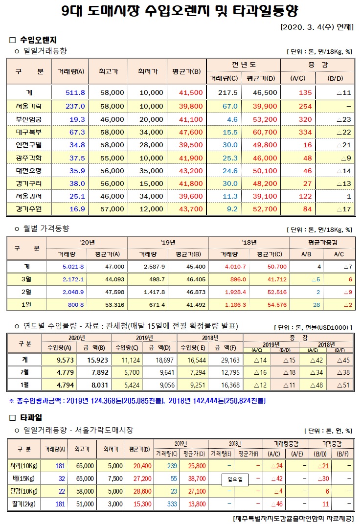 [수입오렌지&타과일]9대도매시장 경락가격(3/04)