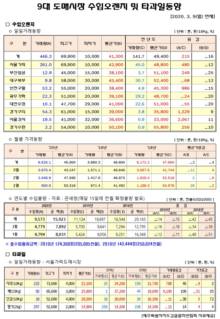 [수입오렌지&타과일]9대도매시장 경락가격(3/09)