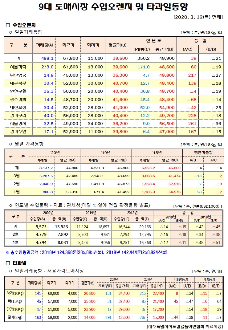 [수입오렌지&타과일]9대도매시장 경락가격(3/12)