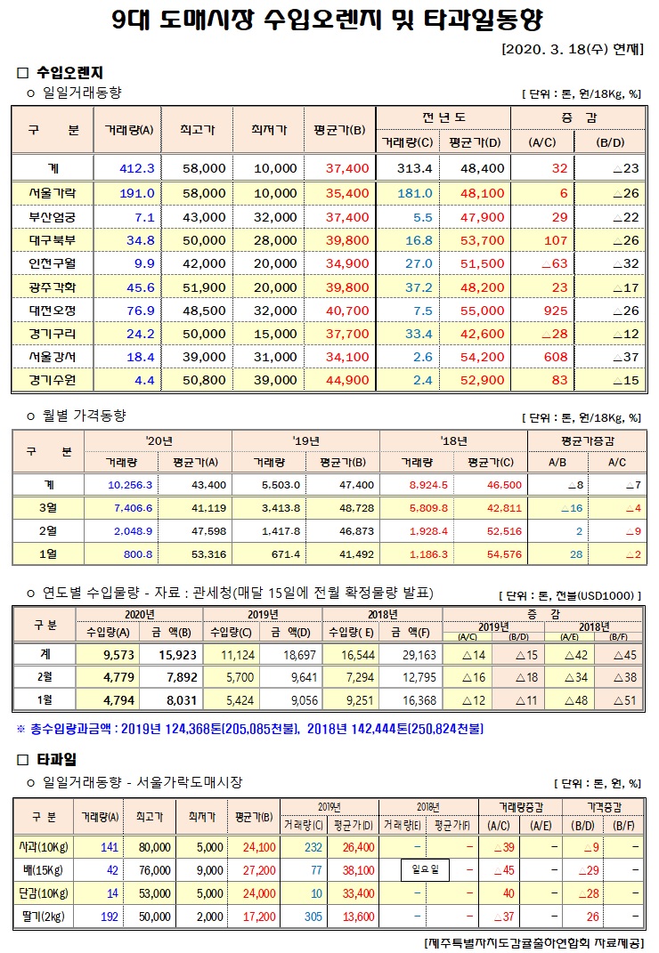 [수입오렌지&타과일]9대도매시장 경락가격(3/18)